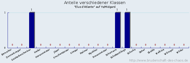 Anteile verschiedener Klassen