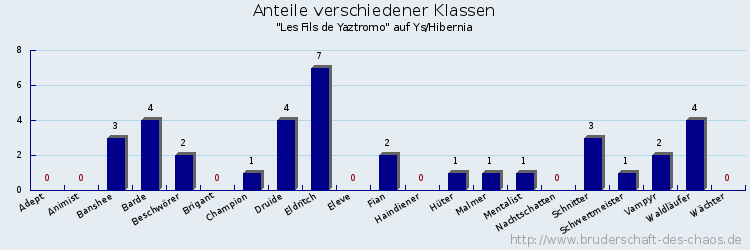 Anteile verschiedener Klassen