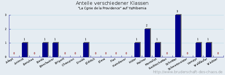 Anteile verschiedener Klassen