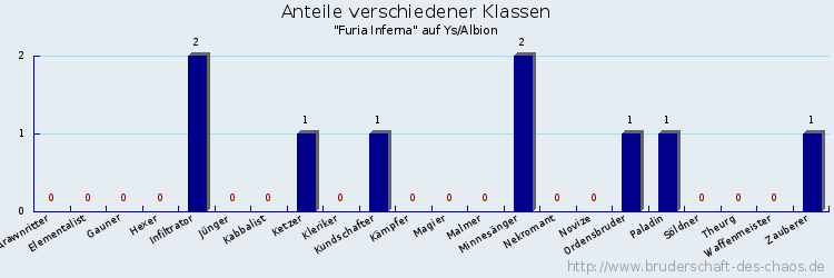 Anteile verschiedener Klassen