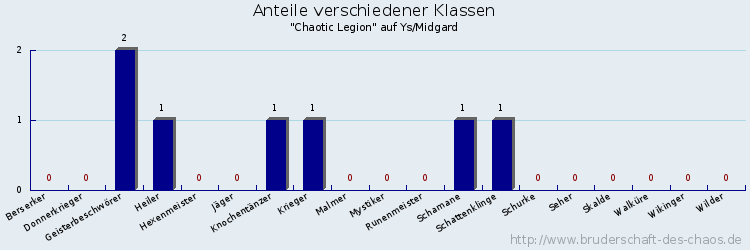 Anteile verschiedener Klassen