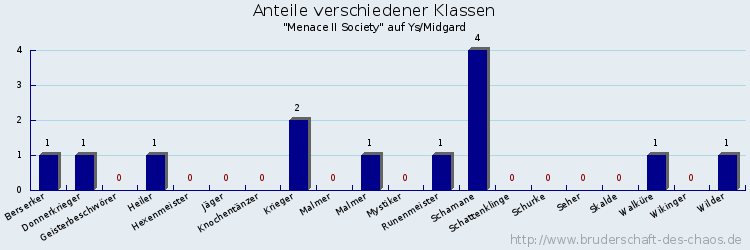 Anteile verschiedener Klassen