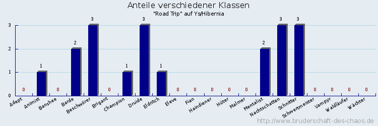 Anteile verschiedener Klassen