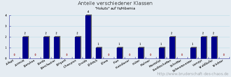Anteile verschiedener Klassen