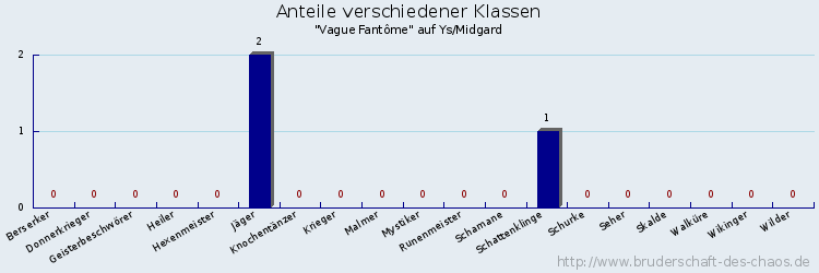 Anteile verschiedener Klassen