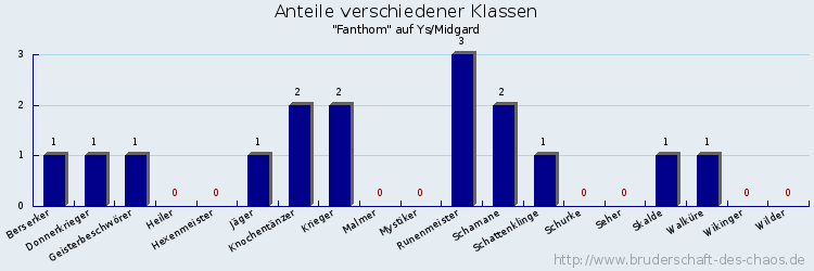 Anteile verschiedener Klassen