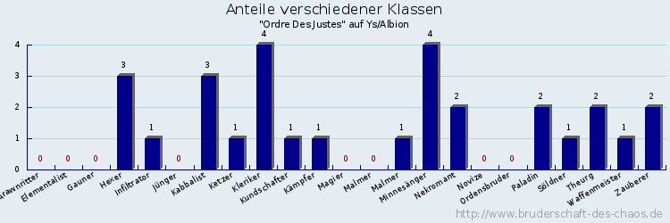 Anteile verschiedener Klassen