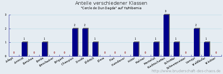Anteile verschiedener Klassen