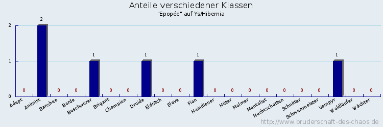 Anteile verschiedener Klassen