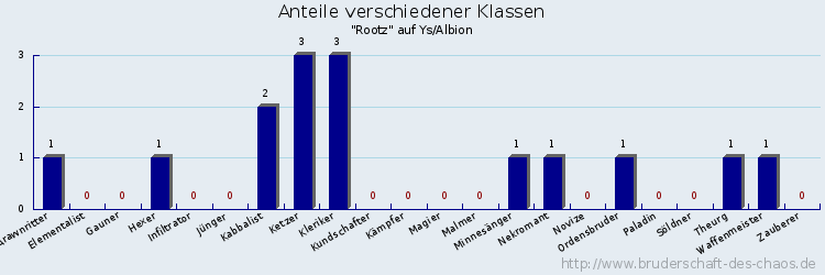 Anteile verschiedener Klassen