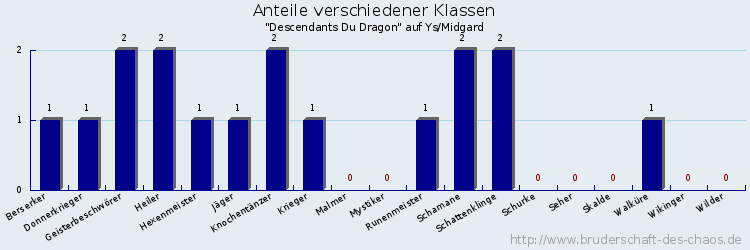 Anteile verschiedener Klassen