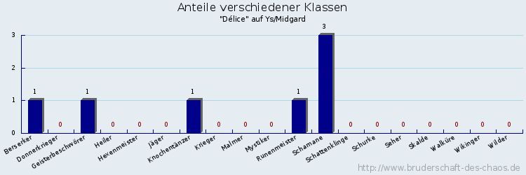 Anteile verschiedener Klassen