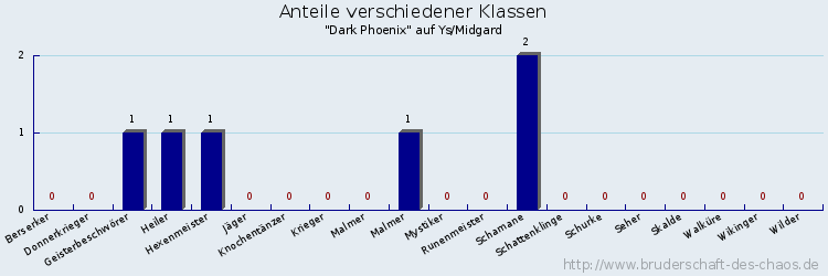 Anteile verschiedener Klassen