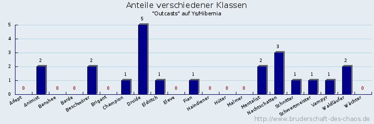 Anteile verschiedener Klassen