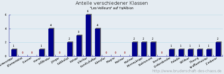 Anteile verschiedener Klassen