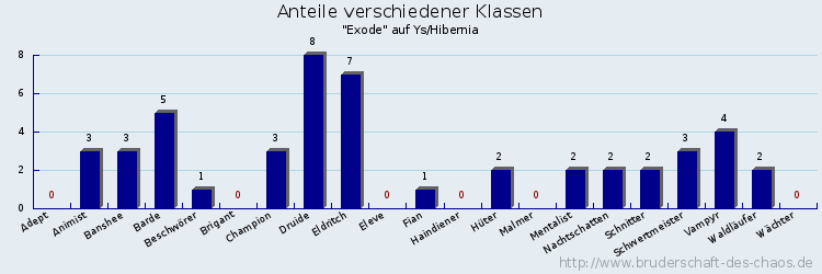 Anteile verschiedener Klassen