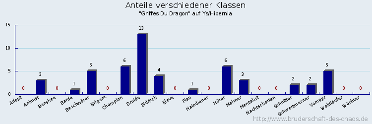 Anteile verschiedener Klassen