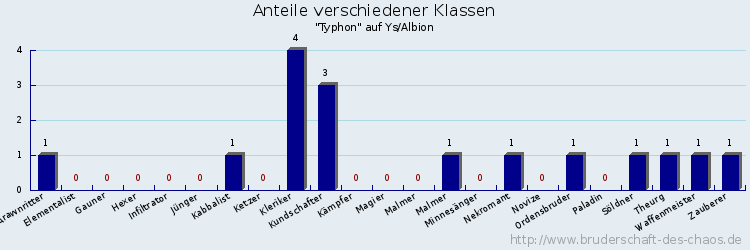 Anteile verschiedener Klassen