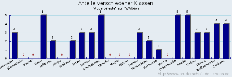 Anteile verschiedener Klassen
