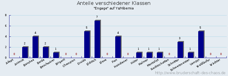 Anteile verschiedener Klassen