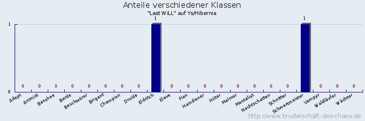 Anteile verschiedener Klassen