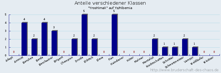 Anteile verschiedener Klassen