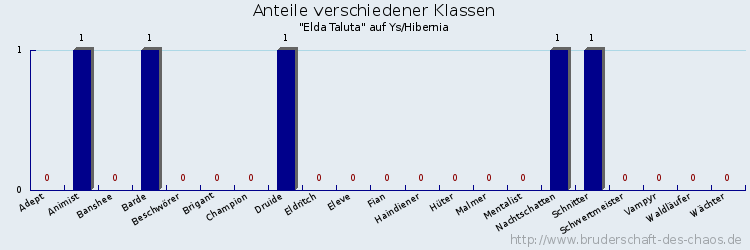 Anteile verschiedener Klassen