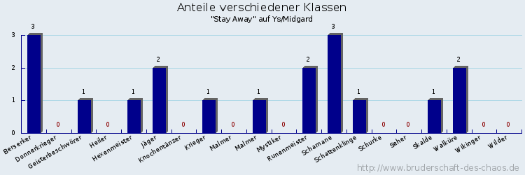 Anteile verschiedener Klassen