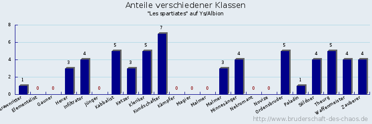 Anteile verschiedener Klassen