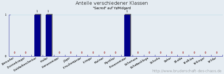 Anteile verschiedener Klassen