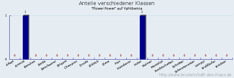 Anteile verschiedener Klassen