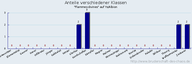 Anteile verschiedener Klassen