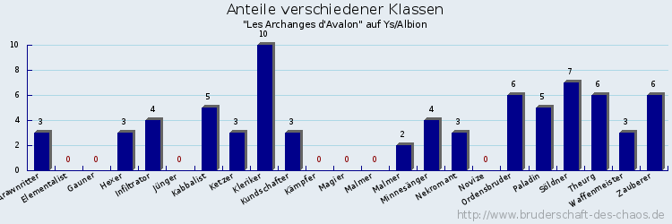 Anteile verschiedener Klassen