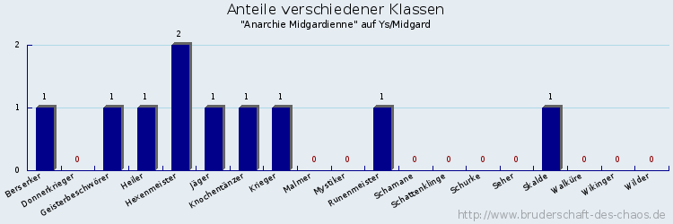 Anteile verschiedener Klassen