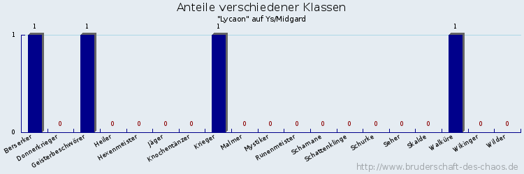 Anteile verschiedener Klassen