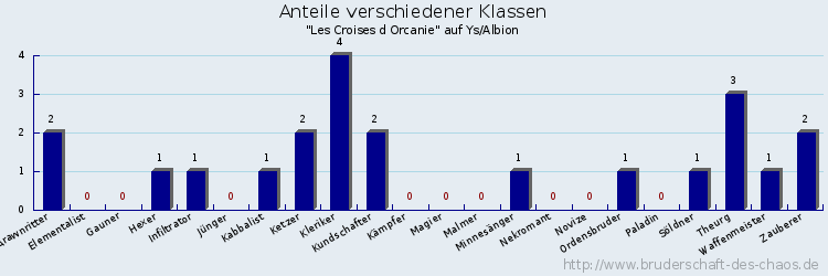 Anteile verschiedener Klassen