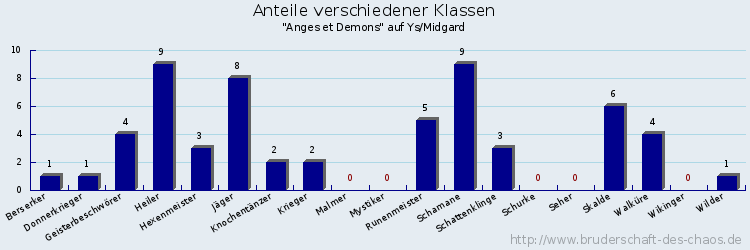 Anteile verschiedener Klassen