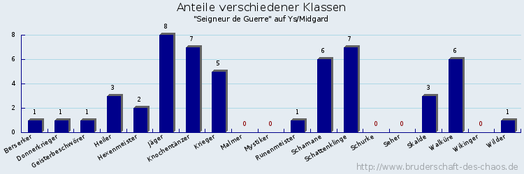 Anteile verschiedener Klassen