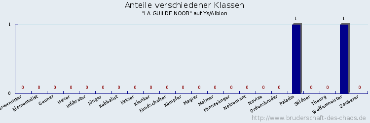Anteile verschiedener Klassen
