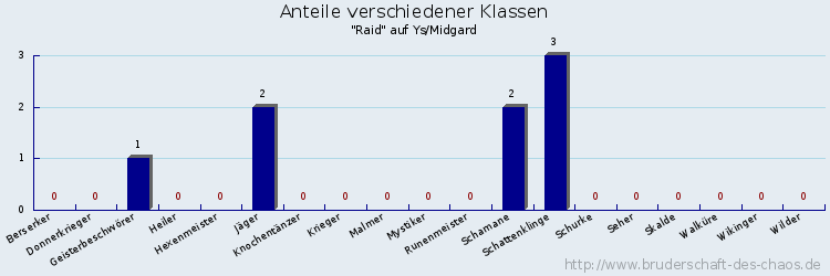 Anteile verschiedener Klassen