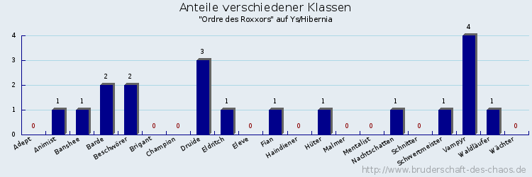 Anteile verschiedener Klassen