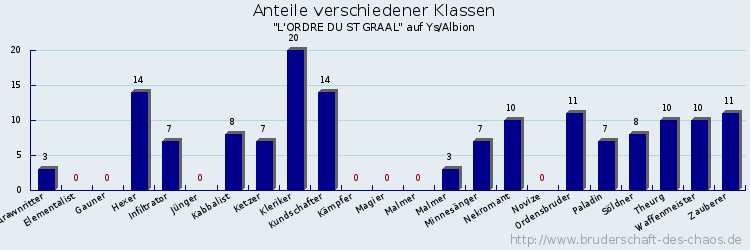 Anteile verschiedener Klassen