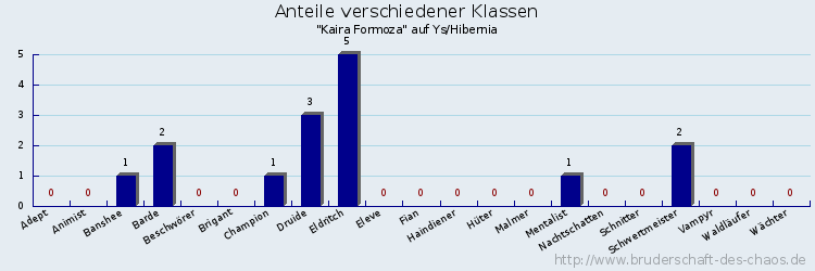 Anteile verschiedener Klassen