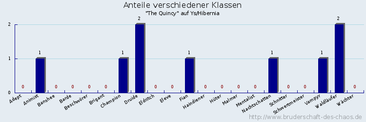 Anteile verschiedener Klassen