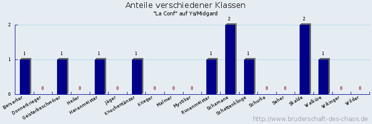 Anteile verschiedener Klassen