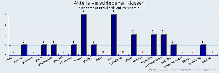 Anteile verschiedener Klassen