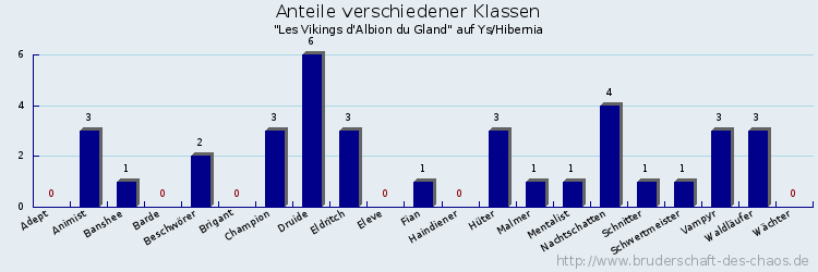 Anteile verschiedener Klassen