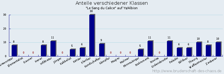 Anteile verschiedener Klassen