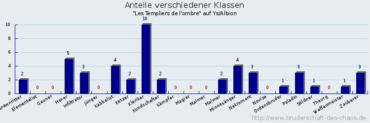 Anteile verschiedener Klassen