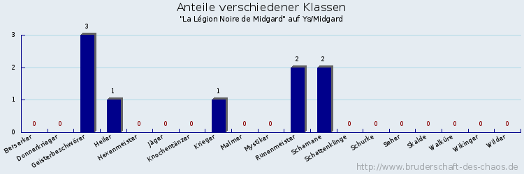 Anteile verschiedener Klassen